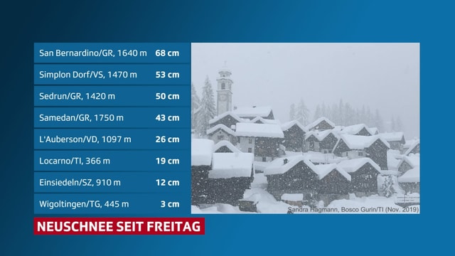 A table shows the total amount of new snow.  For example San Bernardino 68 centimeters, Samedan 43 centimeters and Locarno 18 centimeters