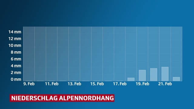 Niederschlagsprognose für den Alpennordhang