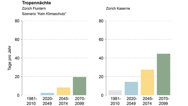 Grafik der Tropennächte in Zürich Fluntern und Zürich Kaserne ohne Klimaschutz.