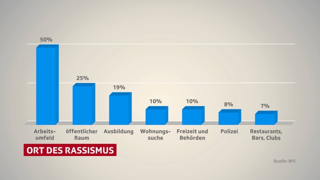 Studie Ort des Rassismus