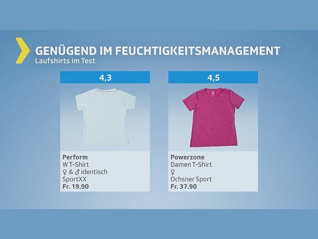 Testgrafik mit Laufshirts – Gesamturteil genügend