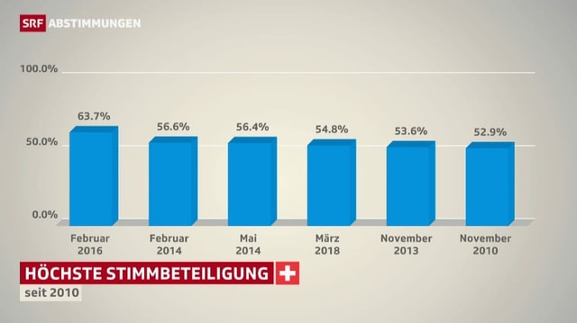 Charts showing the highest participation since 2010.