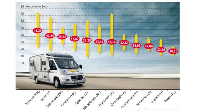 Statistik mit Säulendiagramm.