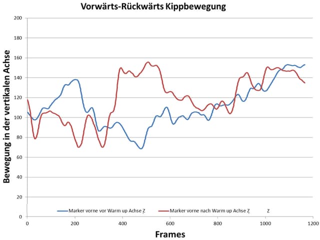 Kippbewegung vorwärts-rückwärts vor/nach Warm-Up