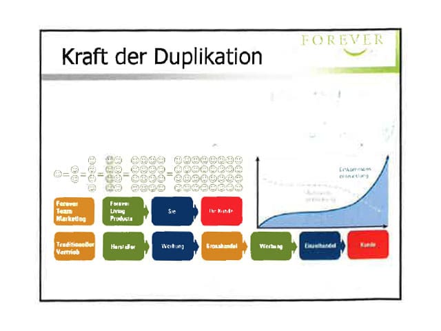 Präsentationsfolie mit dem Titel Kraft der Duplikation.