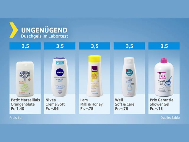 Testgrafik Duschgels - Gesamturteil: ungenügend