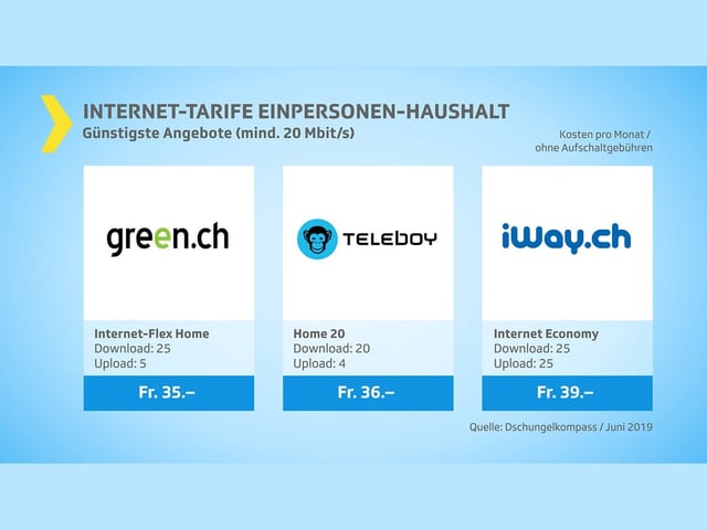 Günstigste Angebote Internet-Abo mit mindestens 20 Mbit/s