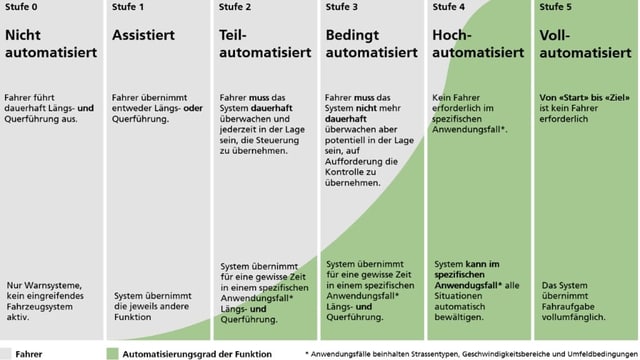 Insgesamt wird in 6 Automatisierungsstufen unterteilt.