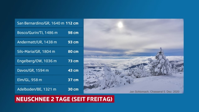 A table shows the total amount of new snow.  For example, San Bernardino 112 centimeters