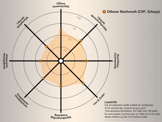 Smartspider von Othmar Reichmuth