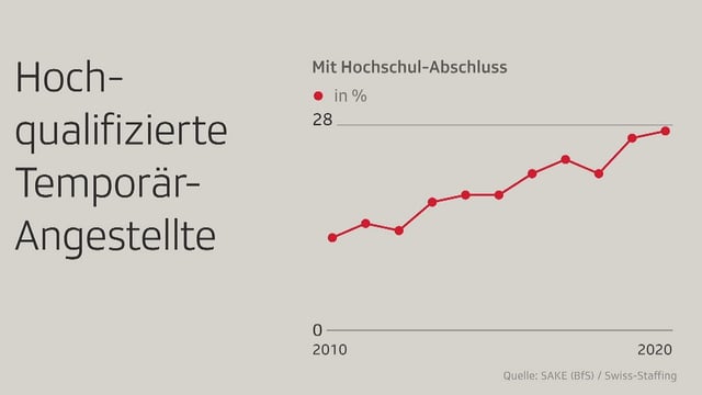 Grafik: Hochqualifizierte Temporär-Angestellte