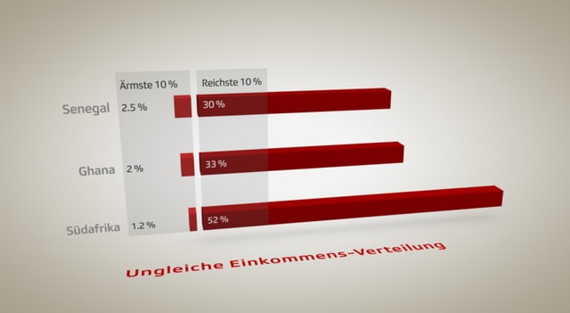 Grafik zur Einkommensverteilung