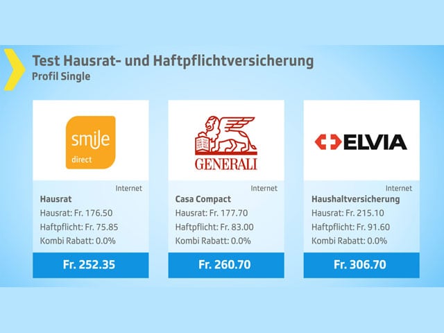 Grafik Hausrat- und Haftpflichtversicherung: Günstige Preisklasse