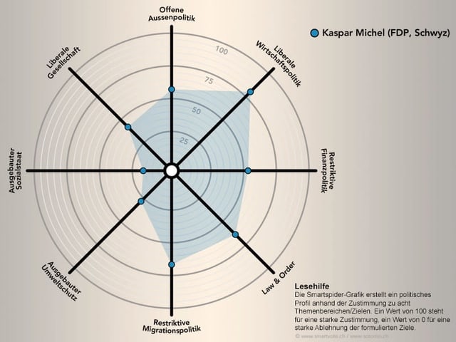 Smartspider von Kaspar Michel