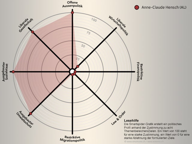 Spidergrafik von Anne-Claude Hensch