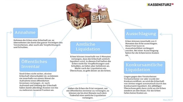 Grafik: Wann sollte das Erbe ausgeschlagen werden