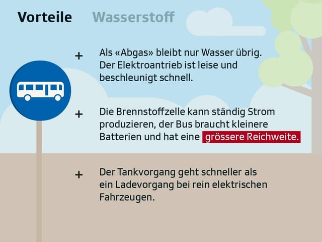 Symbolbild Buszeichen. Text: "Als Abgas bleibt nur Wasser übrig. Der Elektroantrieb ist leise und beschleunigt schnell." "Die Brennstoffzelle kann ständig Strom produzieren, der Brus braucht kleinere Batterien und hat eine grössere Reichweite." "Der Tankvorgang geht schneller als ein Ladevorgang bei rein elektrischen Fahrzeugen.