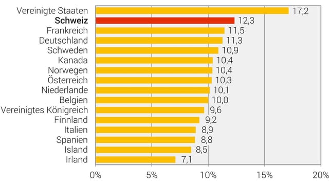 Diagramm zeigt Gesundheitsausgaben pro OECD-Land m jahr 2017. Die Schweiz ist auf Platz zwei.