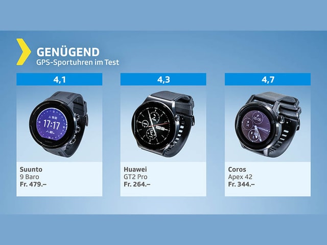 Testgrafik GPS-Uhren - Testresultat genügend