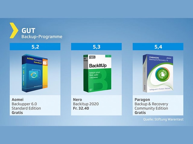 Testgrafik Backup-Programme - Urteil gut