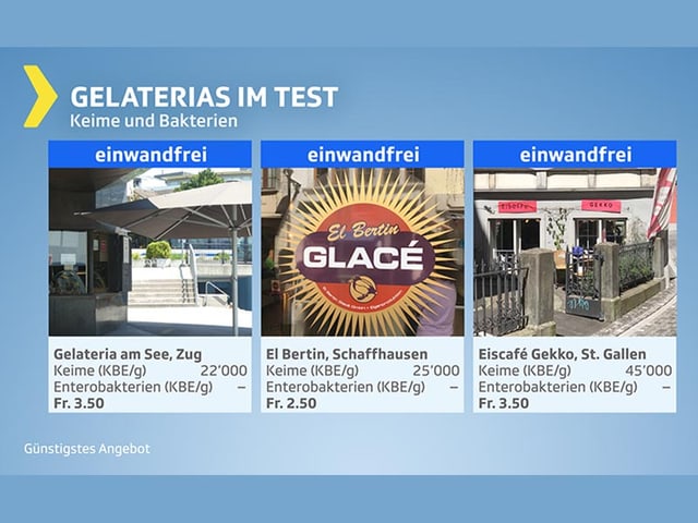 Gelaterials: Keime einwandfrei