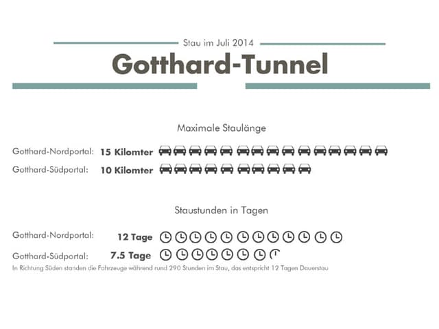 Aktuell - Täglich grüsste der Gotthard-Stau - Radio SRF 3 - SRF
