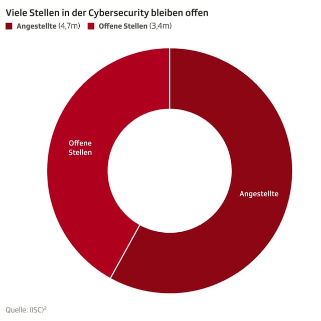 4,7 Millionen Angestellte in der Cybersecurity stehen gegenüber 3,4 Millionen offenen Stellen