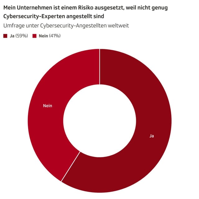 Mein Unternehmen ist einem Risiko ausgesetzt wegen Cybersecurity-Personalmangel: 59%