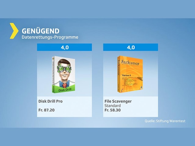 Testgrafik Datenrettungsprogramme - Urteil genügend