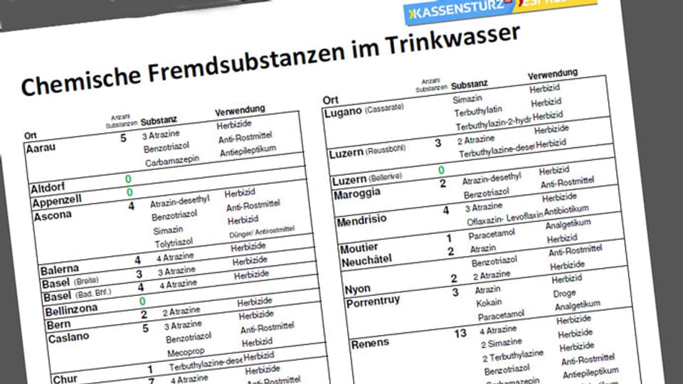 Tabelle zum Download.