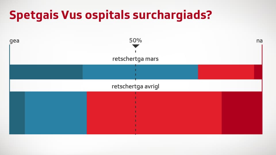 Grafica davart ils ospitals