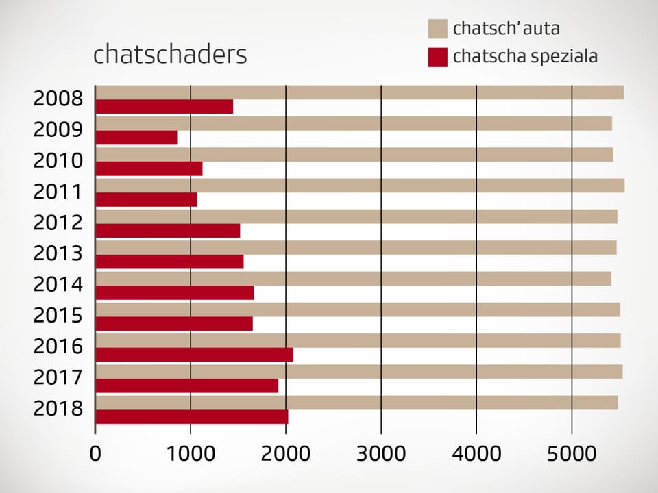 Ina grafica cun il dumber da chatschaders en Grischun