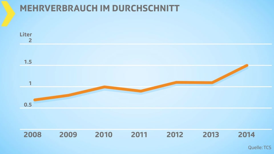 Steigende Diagrammkurve