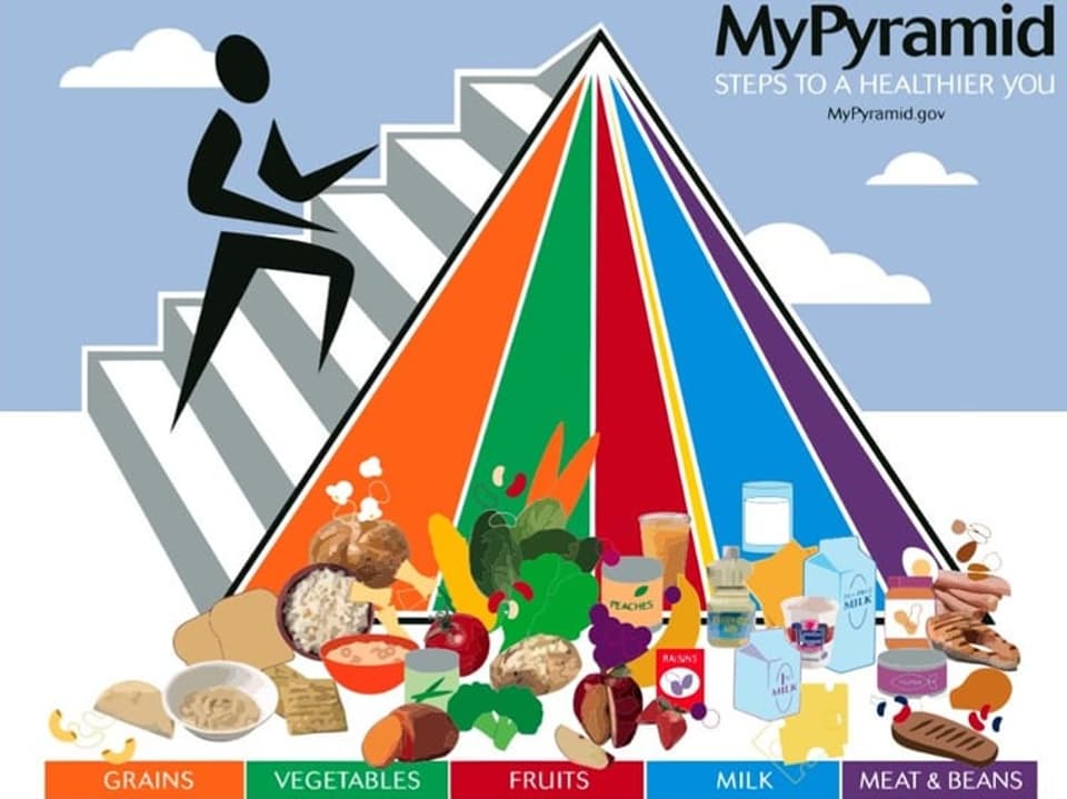 MyPyramid-Ernährungspyramide mit Lebensmittelgruppen und stilisierter Person auf Stufen.