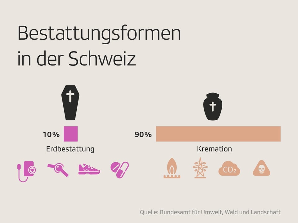 Diagramm zu Bestattungsformen in der Schweiz