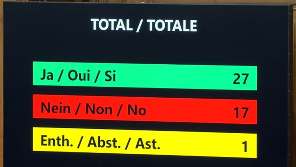 Abstimmungsergebnis mit 27 Ja-Stimmen, 17 Nein-Stimmen, 1 Enthaltung.