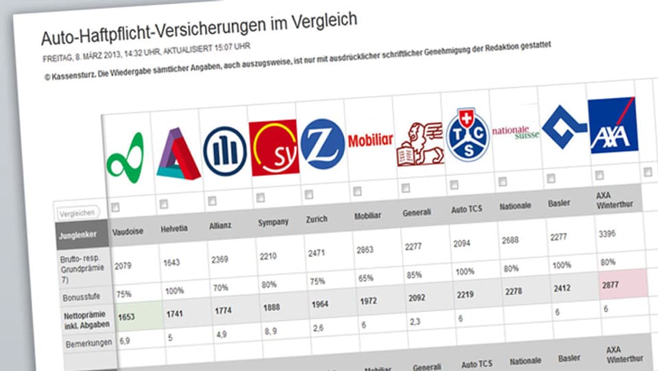 Versicherungen - Wichtiges zu Auto-Haftpflicht ...