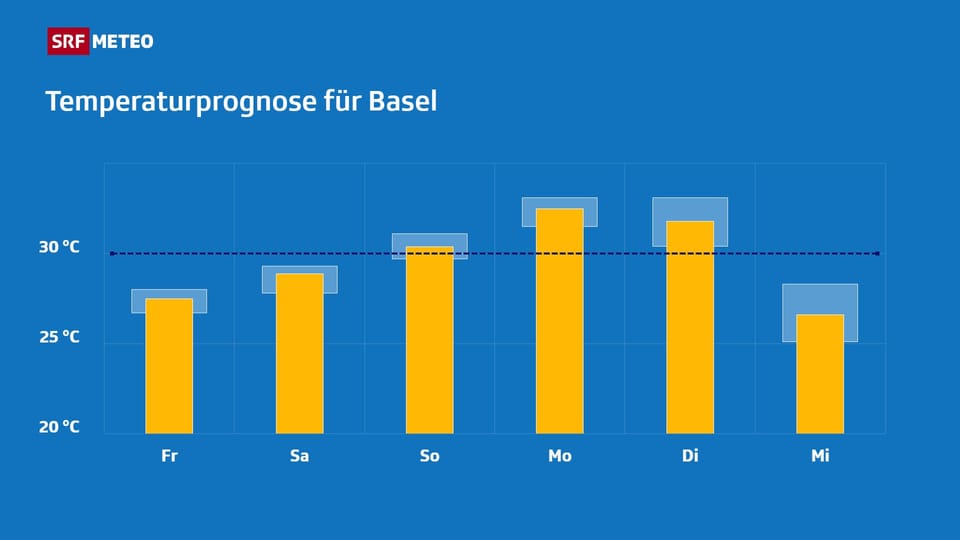 Temperaturverlauf Freitag bis Mittwoch