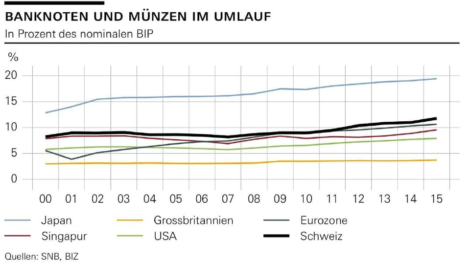 Die Nachfrage nach Bargeld ist bisher nicht eingebrochen.