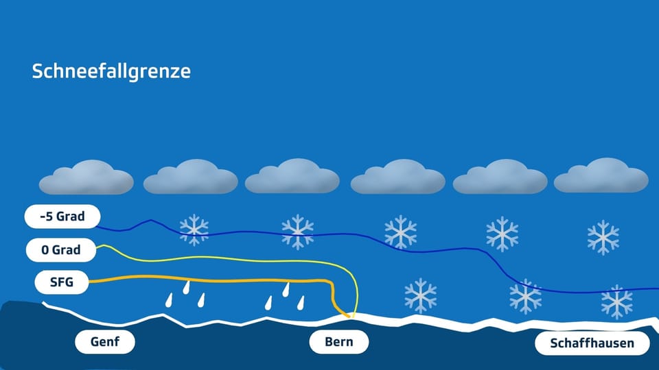 Diagramm der Schneefallgrenze von Genf bis Schaffhausen.