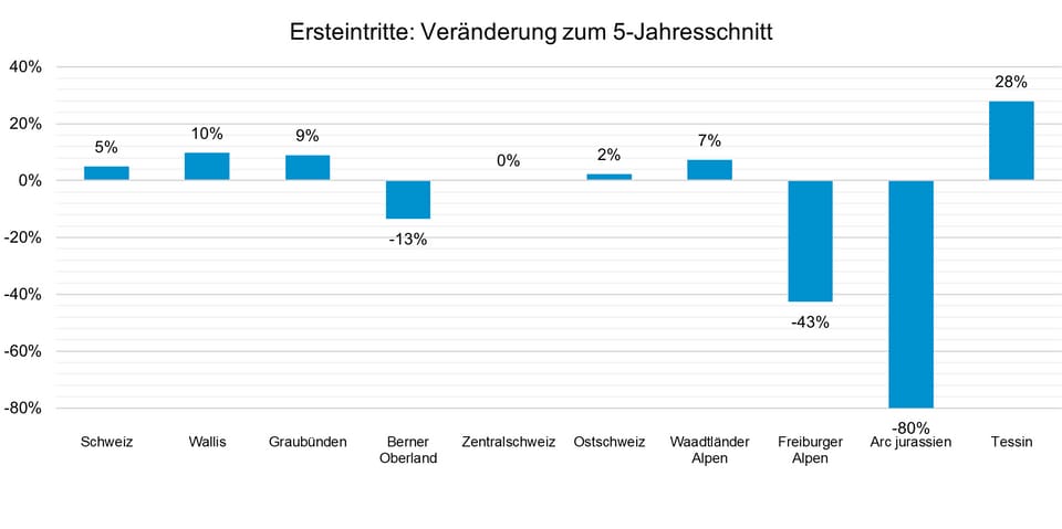 Bergbahnen ziehen eine positive Winterbilanz