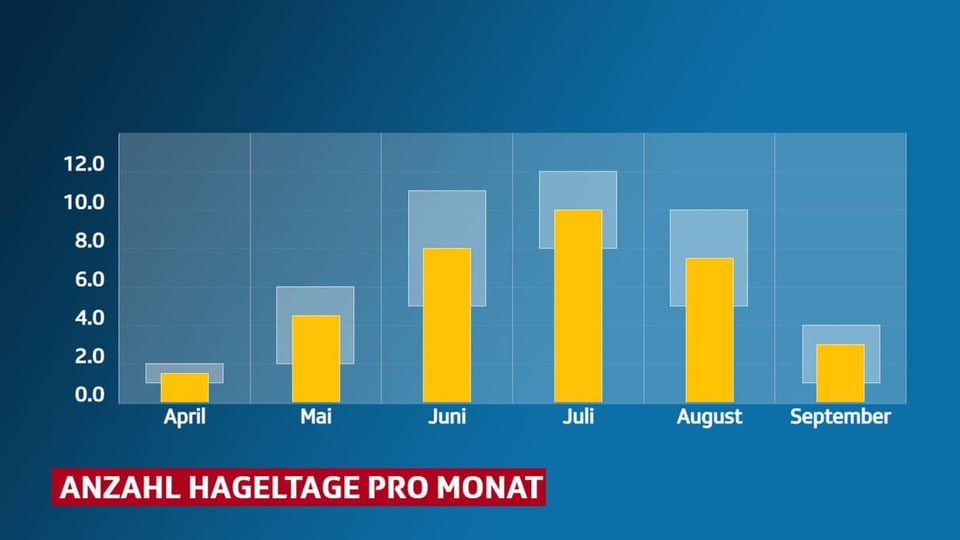 Balkendiagramm mit Anzahl Hageltage pro Monat April bis September.