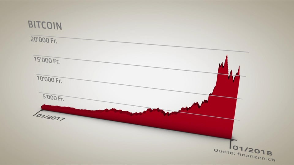 Rote Bitcoin-Kurve.