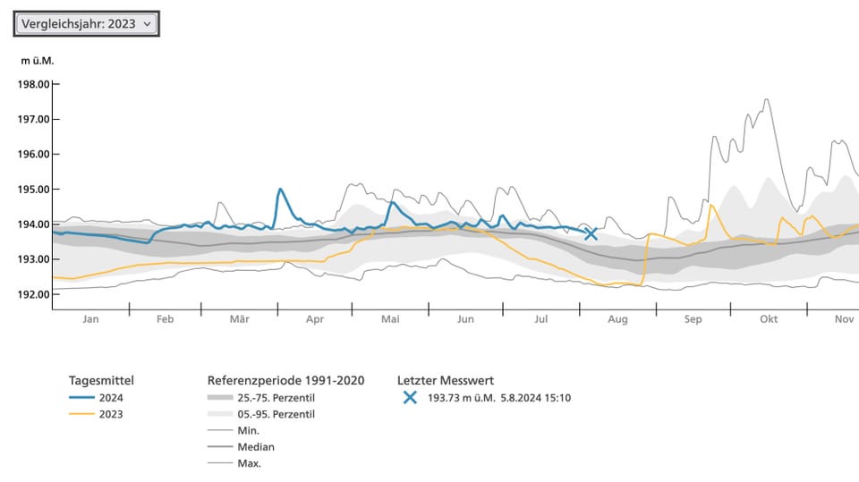 Der Pegel des Lago Maggiores seit Jahresbeginn (2024 = blau; 2023 = gelb).