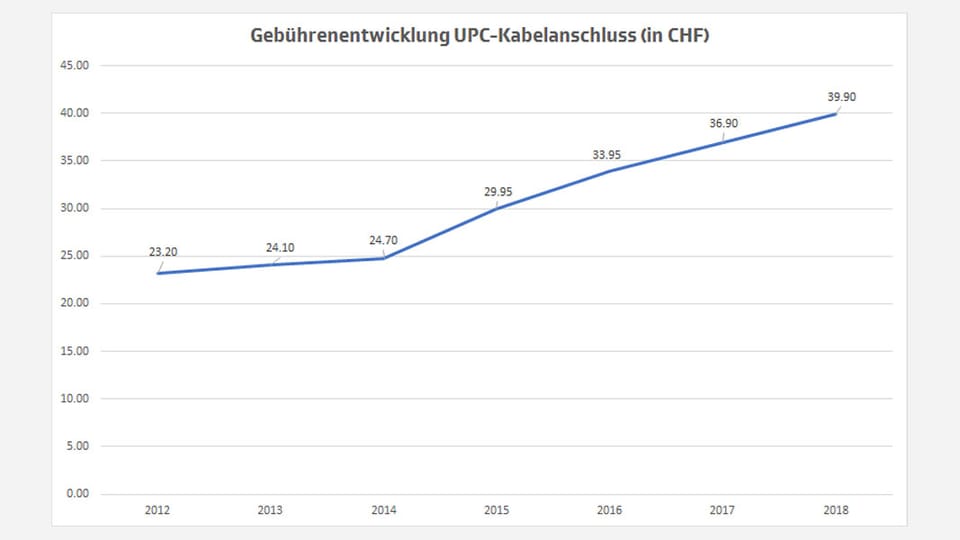 Liniendiagramm Gebührenentwicklung UPC