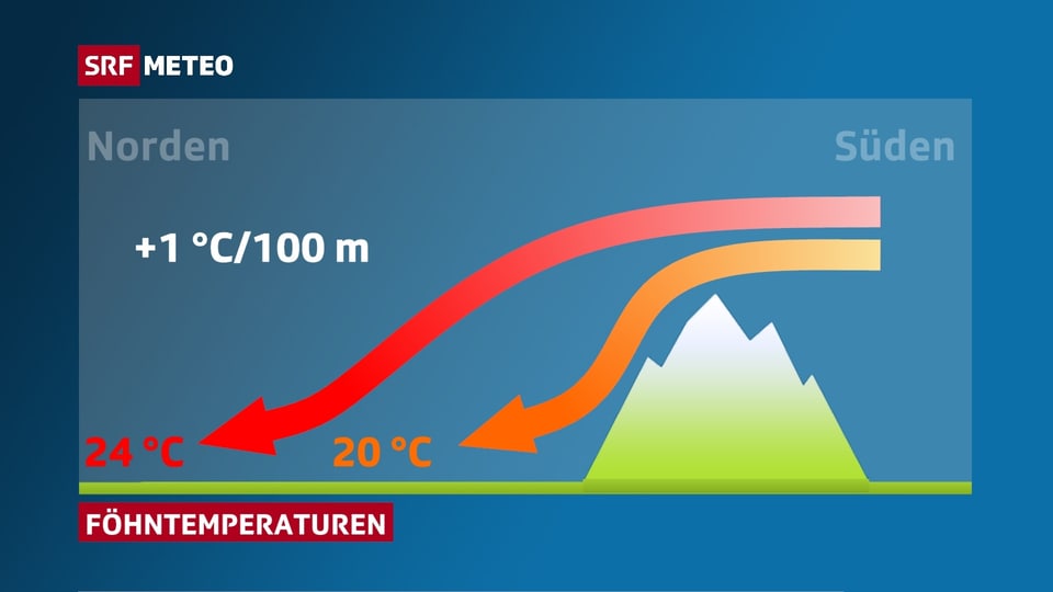 Grafik zeigt das Überströmen der Alpen