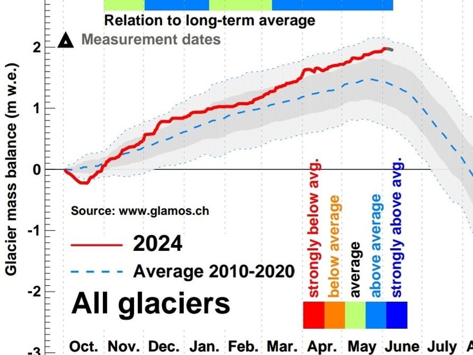 Graph, der die Gletschermassenbilanz mit dem langjährigen Schnitt vergleicht