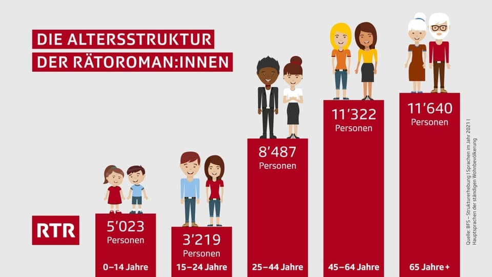 Die Altersstruktur der Rätoromanen