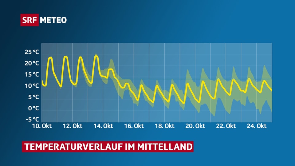 Prognose des Temperatur-Verlaufs für das Mittelland.