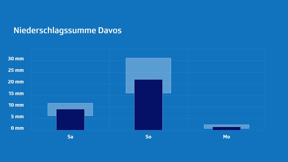 Niederschlagsmenge Davos